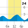 Noyack Bay tide chart for Sunday, October 24, 2021