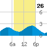 Noyack Bay tide chart for Tuesday, October 26, 2021