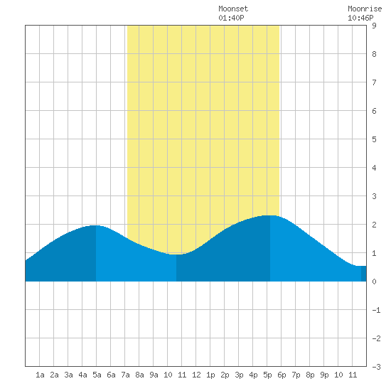 Noyack Bay tide chart for Wednesday, October 27, 2021