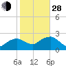 Noyack Bay tide chart for Thursday, October 28, 2021