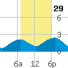 Noyack Bay tide chart for Friday, October 29, 2021