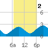 Noyack Bay tide chart for Saturday, October 2, 2021