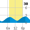 Noyack Bay tide chart for Saturday, October 30, 2021