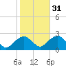 Noyack Bay tide chart for Sunday, October 31, 2021