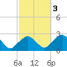 Noyack Bay tide chart for Sunday, October 3, 2021