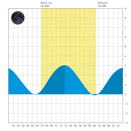 Noyack Bay tide chart for Wednesday, October 6, 2021