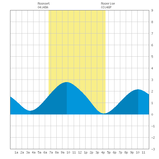 Noyack Bay tide chart for Wednesday, November 17, 2021