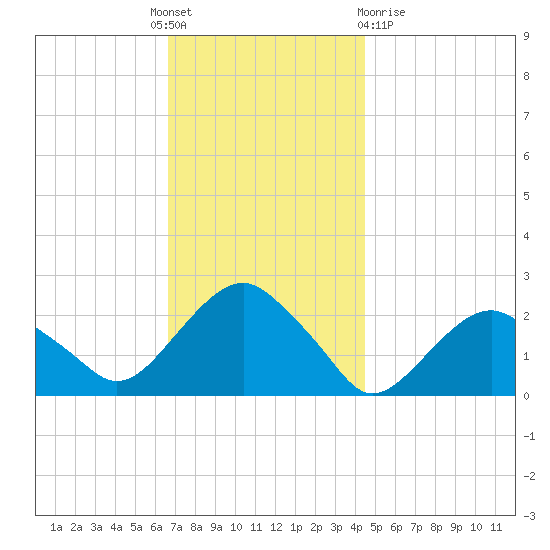 Noyack Bay tide chart for Thursday, November 18, 2021