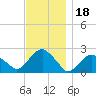 Noyack Bay tide chart for Thursday, November 18, 2021