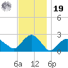 Noyack Bay tide chart for Friday, November 19, 2021
