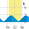 Noyack Bay tide chart for Monday, November 1, 2021