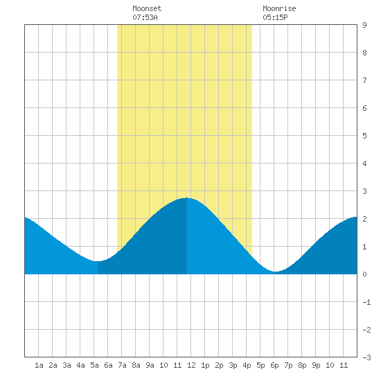 Noyack Bay tide chart for Saturday, November 20, 2021
