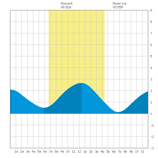 Noyack Bay tide chart for Sunday, November 21, 2021