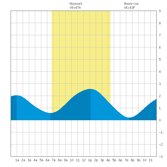 Noyack Bay tide chart for Monday, November 22, 2021
