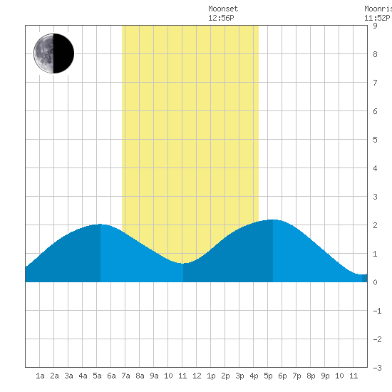 Noyack Bay tide chart for Saturday, November 27, 2021