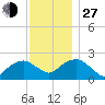 Noyack Bay tide chart for Saturday, November 27, 2021