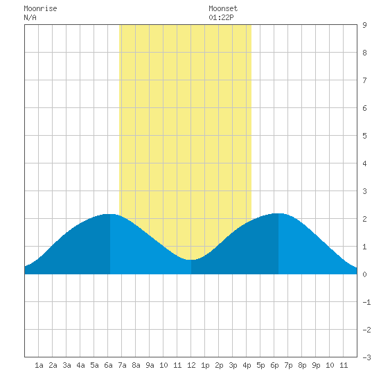 Noyack Bay tide chart for Sunday, November 28, 2021