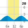 Noyack Bay tide chart for Sunday, November 28, 2021