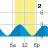Noyack Bay tide chart for Tuesday, November 2, 2021