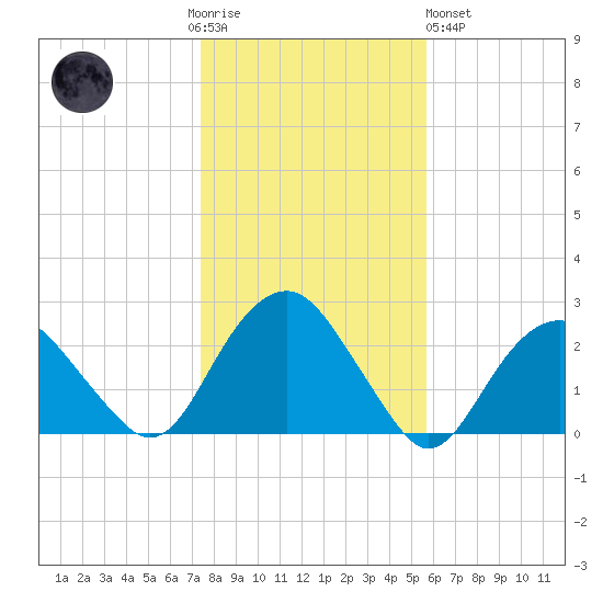 Noyack Bay tide chart for Thursday, November 4, 2021