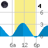 Noyack Bay tide chart for Thursday, November 4, 2021