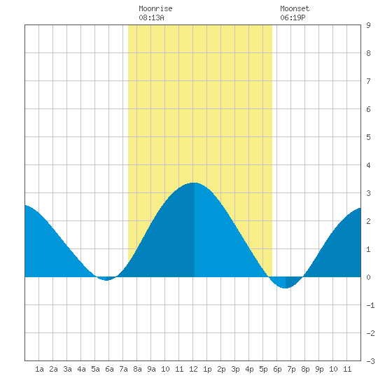 Noyack Bay tide chart for Friday, November 5, 2021