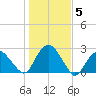 Noyack Bay tide chart for Friday, November 5, 2021