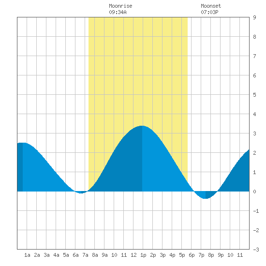 Noyack Bay tide chart for Saturday, November 6, 2021