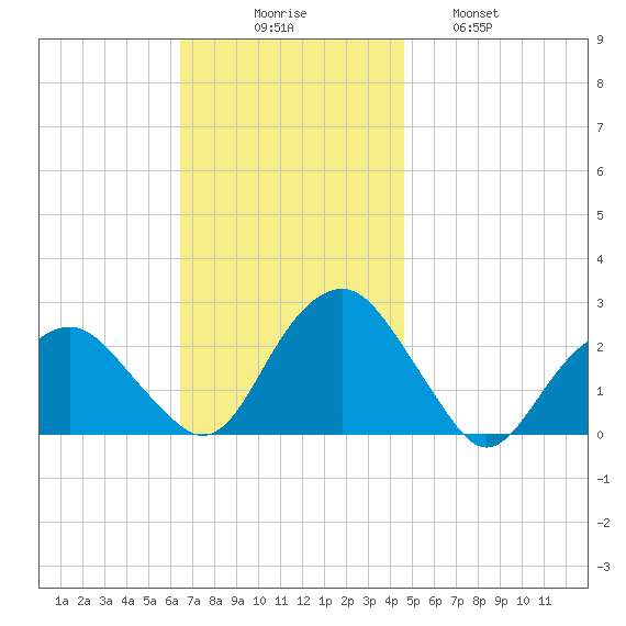 Noyack Bay tide chart for Sunday, November 7, 2021