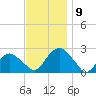 Noyack Bay tide chart for Tuesday, November 9, 2021