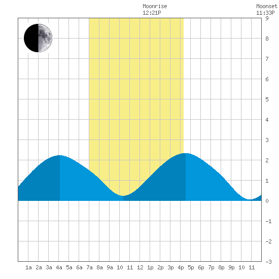 Noyack Bay tide chart for Friday, December 10, 2021