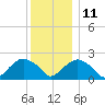 Noyack Bay tide chart for Saturday, December 11, 2021