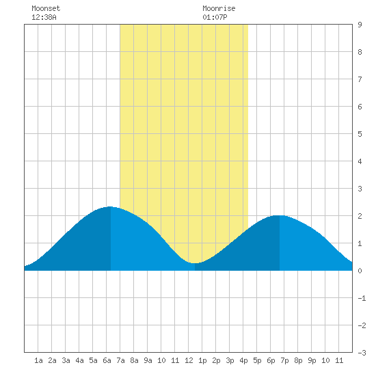 Noyack Bay tide chart for Sunday, December 12, 2021