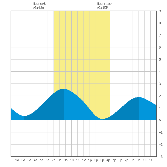 Noyack Bay tide chart for Wednesday, December 15, 2021