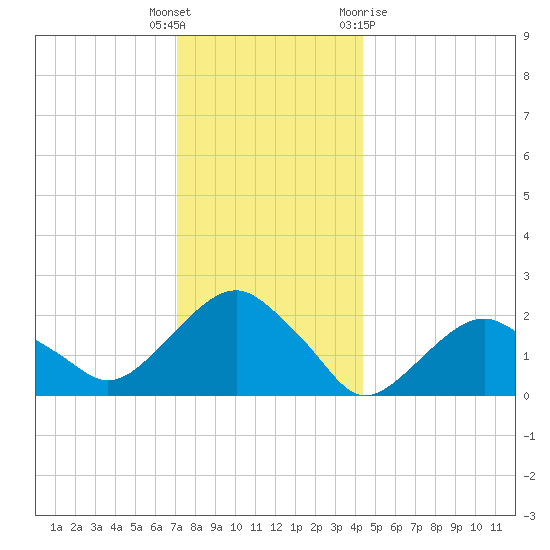 Noyack Bay tide chart for Friday, December 17, 2021