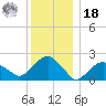 Noyack Bay tide chart for Saturday, December 18, 2021