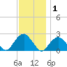 Noyack Bay tide chart for Wednesday, December 1, 2021