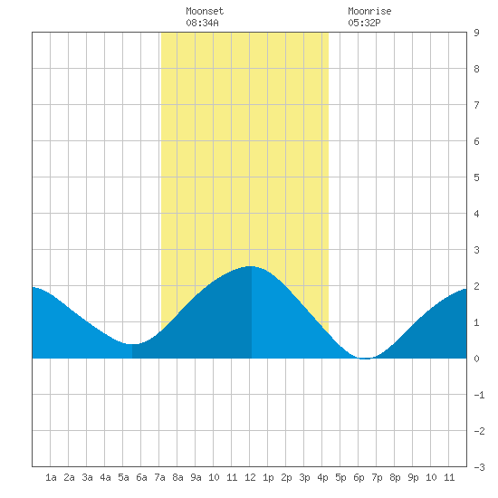 Noyack Bay tide chart for Monday, December 20, 2021