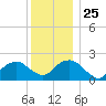 Noyack Bay tide chart for Saturday, December 25, 2021