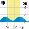 Noyack Bay tide chart for Sunday, December 26, 2021