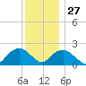 Noyack Bay tide chart for Monday, December 27, 2021