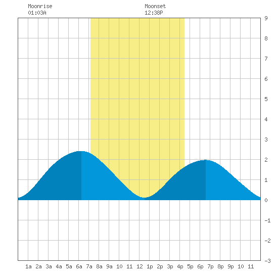 Noyack Bay tide chart for Tuesday, December 28, 2021