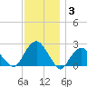 Noyack Bay tide chart for Friday, December 3, 2021