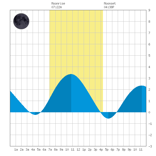 Noyack Bay tide chart for Saturday, December 4, 2021