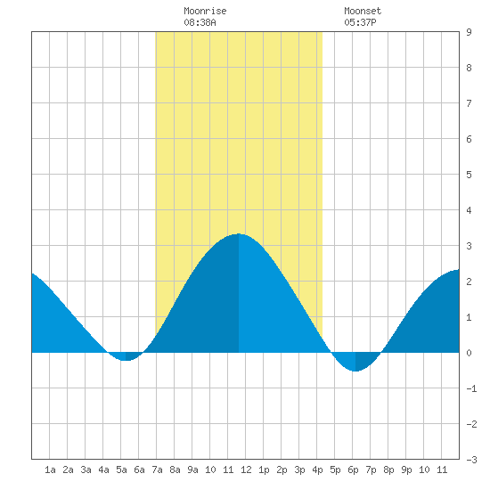 Noyack Bay tide chart for Sunday, December 5, 2021