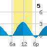 Noyack Bay tide chart for Sunday, December 5, 2021