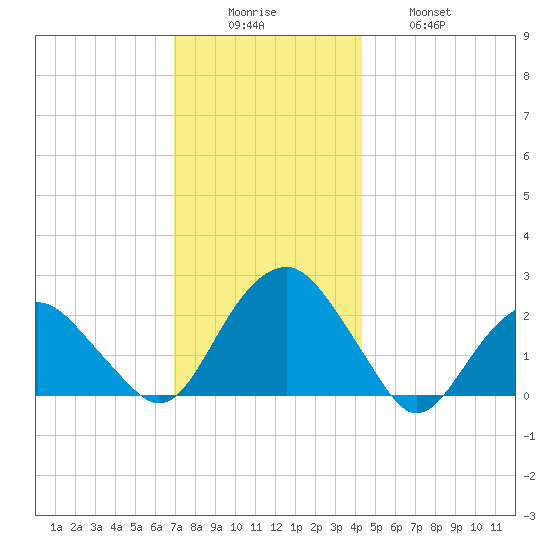 Noyack Bay tide chart for Monday, December 6, 2021