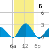 Noyack Bay tide chart for Monday, December 6, 2021