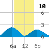 Noyack Bay tide chart for Monday, January 10, 2022