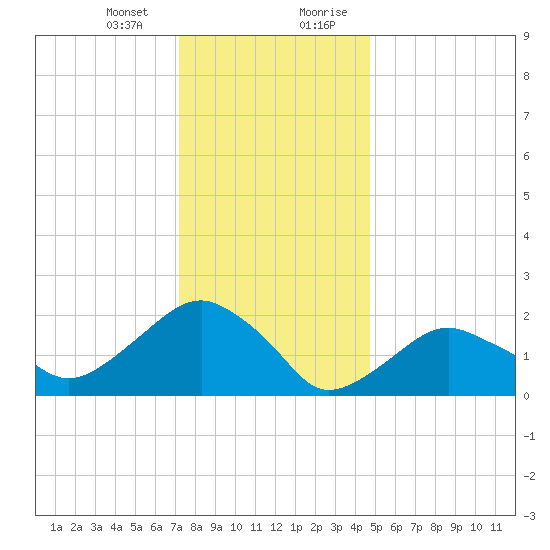 Noyack Bay tide chart for Thursday, January 13, 2022